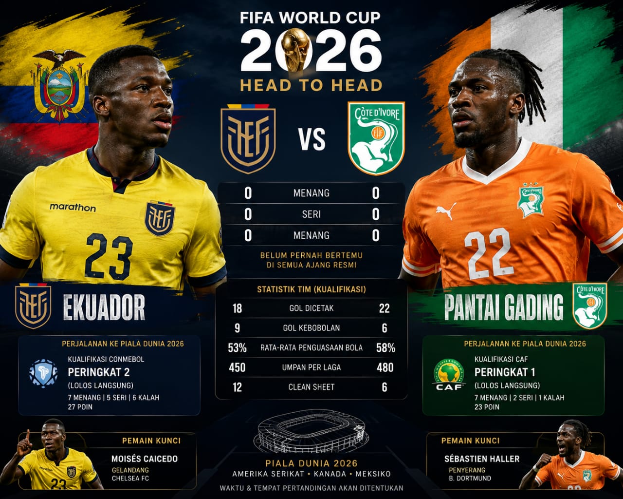 Head to head Ekuador vs Pantai Gading. (Ist)